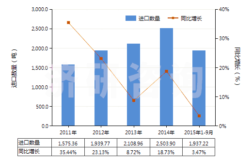 2011-2015年9月中國(guó)附于襯背上的診斷或?qū)嶒?yàn)用試劑(包括不論是否附于襯背上的診斷或?qū)嶒?yàn)用配制試劑)(HS38220010)進(jìn)口量及增速統(tǒng)計(jì)